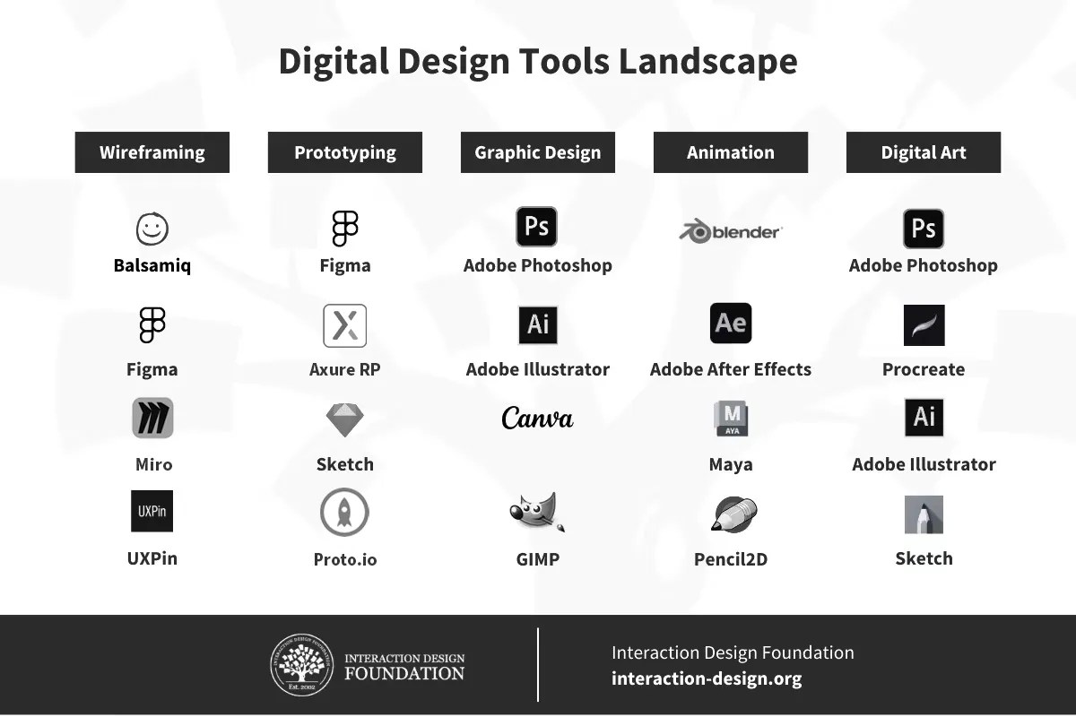 8 Best Prototyping Tools for UX Designers in 2025 IxDF